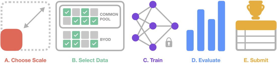 Teaser figure from DataComp (mlfoundations/datacomp)